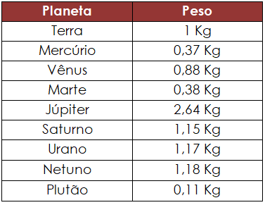 Tabela constante planetas