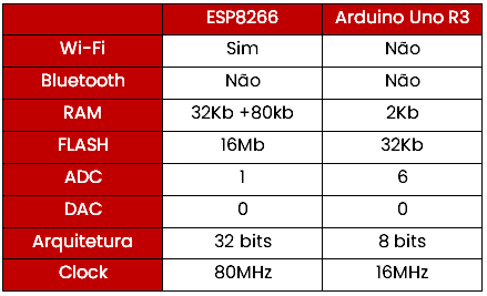 Comparação Arduino e ESP8266