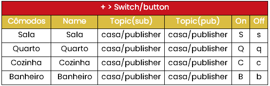 Tabela cômodos com o modo Switch